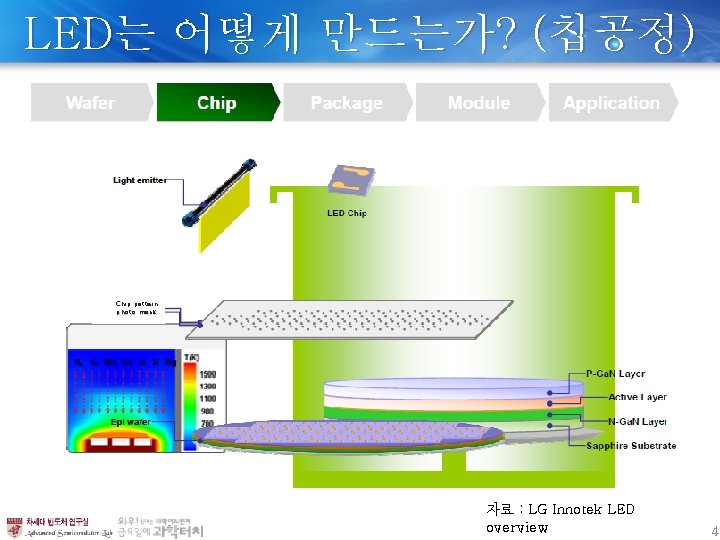 LED는 어떻게 만드는가? (칩공정) Chip pattern photo mask 자료 : LG Innotek LED overview