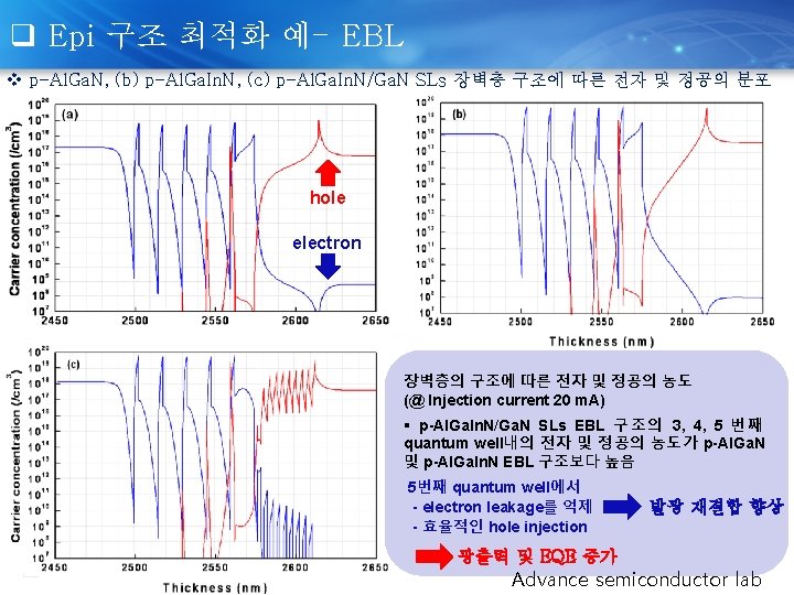 q Epi 구조 최적화 예- EBL v p-Al. Ga. N, (b) p-Al. Ga. In.