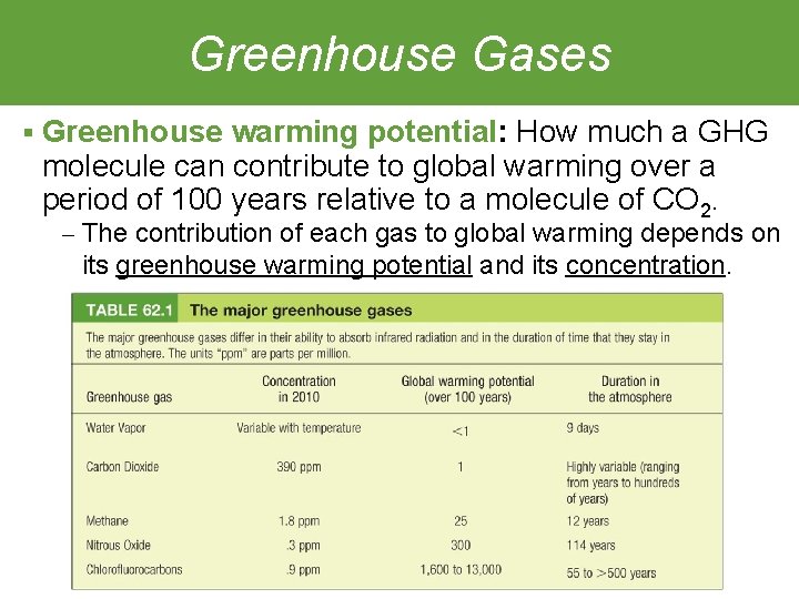 Greenhouse Gases § Greenhouse warming potential: How much a GHG molecule can contribute to