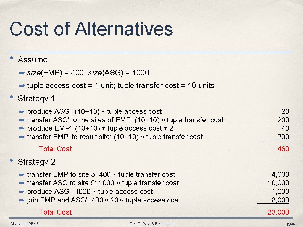 Cost of Alternatives • Assume ➡ size(EMP) = 400, size(ASG) = 1000 ➡ tuple Cost of Alternatives • Assume ➡ size(EMP) = 400, size(ASG) = 1000 ➡ tuple