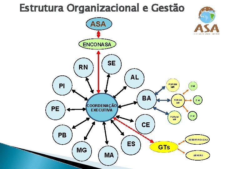 Estrutura Organizacional e Gestão ASA ENCONASA RN SE AL PI BA COORDENAÇÃO EXECUTIVA PE