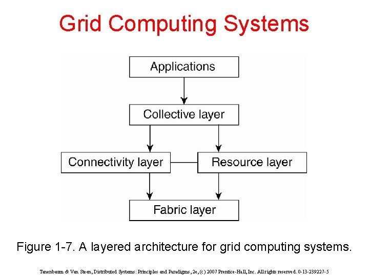 Grid Computing Systems Figure 1 -7. A layered architecture for grid computing systems. Tanenbaum