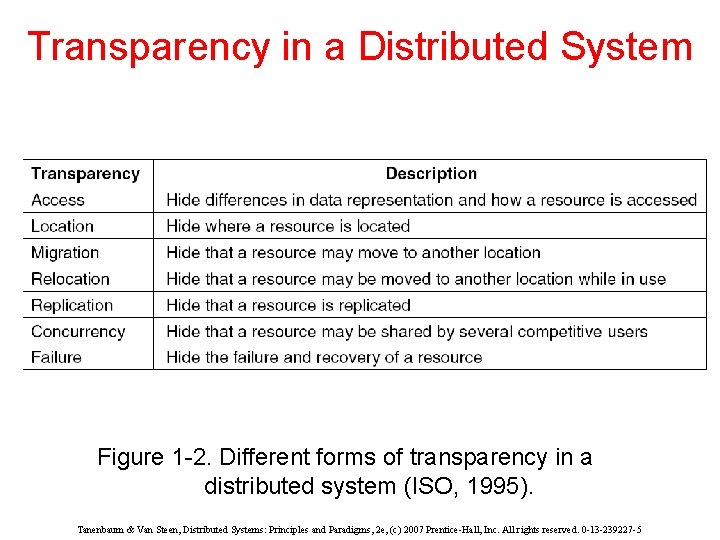 Transparency in a Distributed System Figure 1 -2. Different forms of transparency in a
