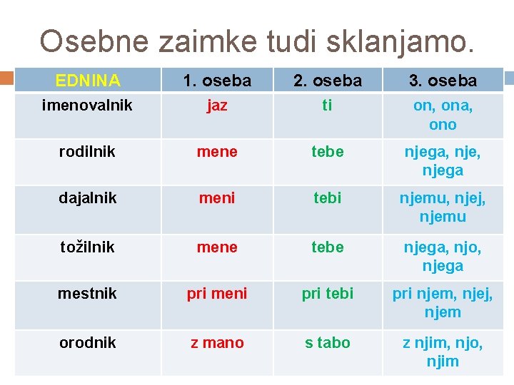 Osebne zaimke tudi sklanjamo. EDNINA 1. oseba 2. oseba 3. oseba imenovalnik jaz ti