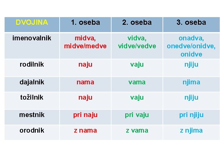 DVOJINA 1. oseba 2. oseba 3. oseba imenovalnik midva, midve/medve vidva, vidve/vedve onadva, onedve/onidve,