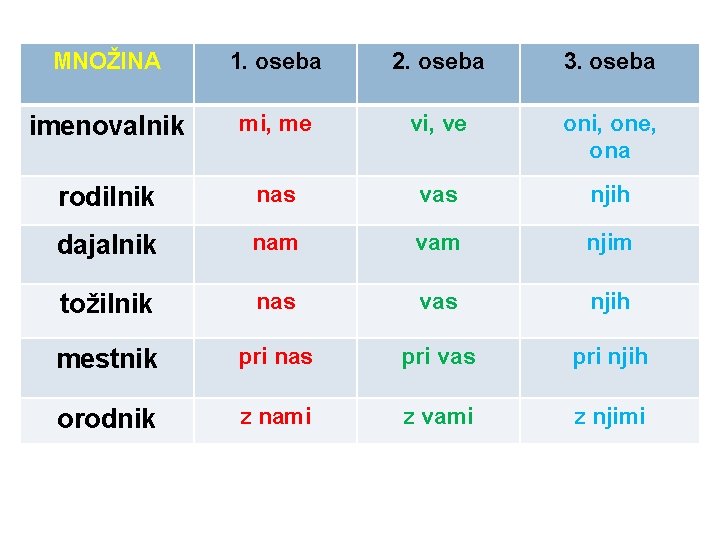 MNOŽINA 1. oseba 2. oseba 3. oseba imenovalnik mi, me vi, ve oni, one,