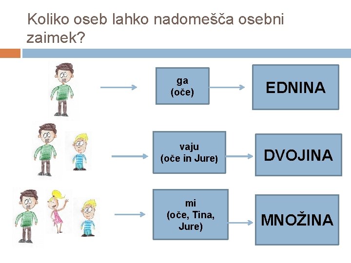 Koliko oseb lahko nadomešča osebni zaimek? ga (oče) EDNINA vaju (oče in Jure) DVOJINA