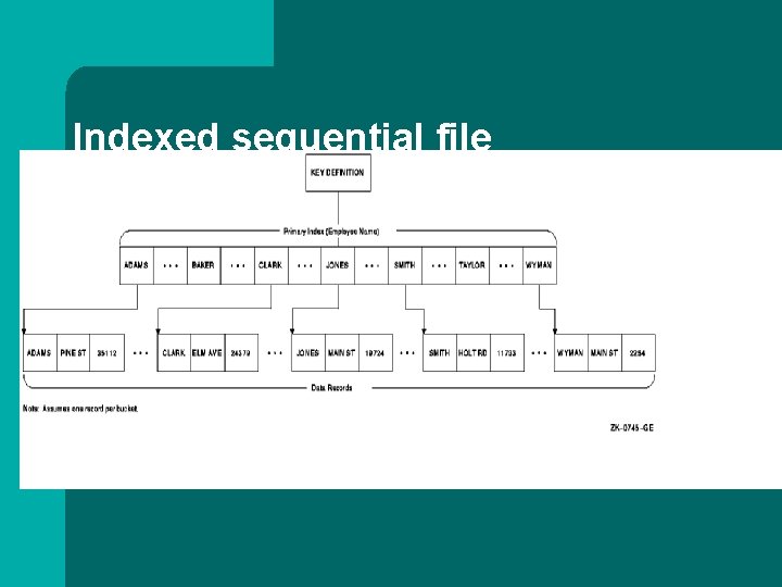 Indexed sequential file Indexed sequential file