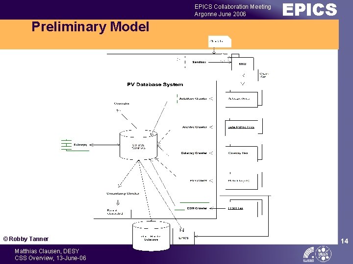 EPICS Collaboration Meeting Argonne June 2006 Preliminary Model © Robby Tanner Matthias Clausen, DESY