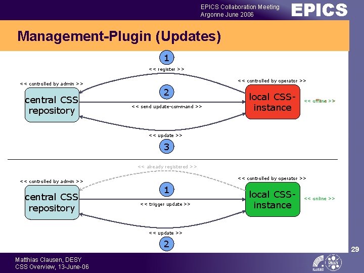 EPICS Collaboration Meeting Argonne June 2006 EPICS Management-Plugin (Updates) 1 << register >> <<