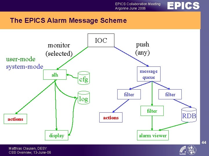EPICS Collaboration Meeting Argonne June 2006 The EPICS Alarm Message Scheme user-mode system-mode IOC