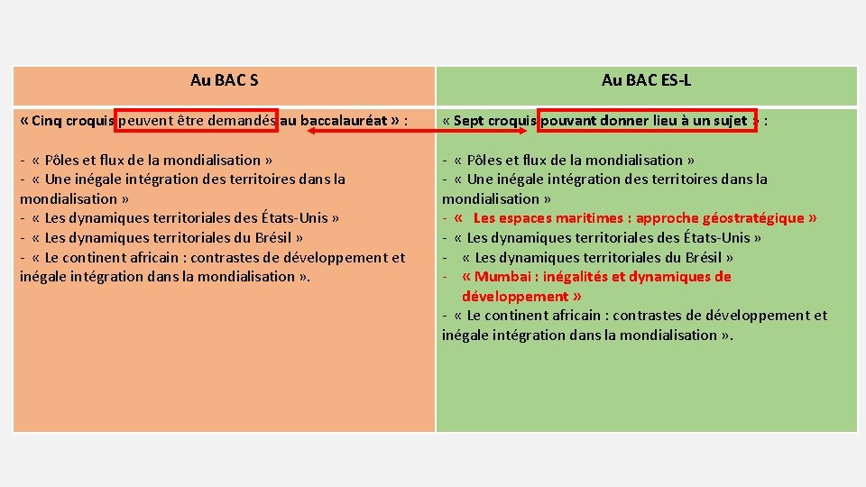 Au BAC S Au BAC ES-L « Cinq croquis peuvent être demandés au baccalauréat