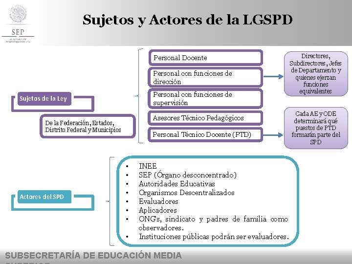 Sujetos y Actores de la LGSPD Personal Docente Personal con funciones de dirección Personal