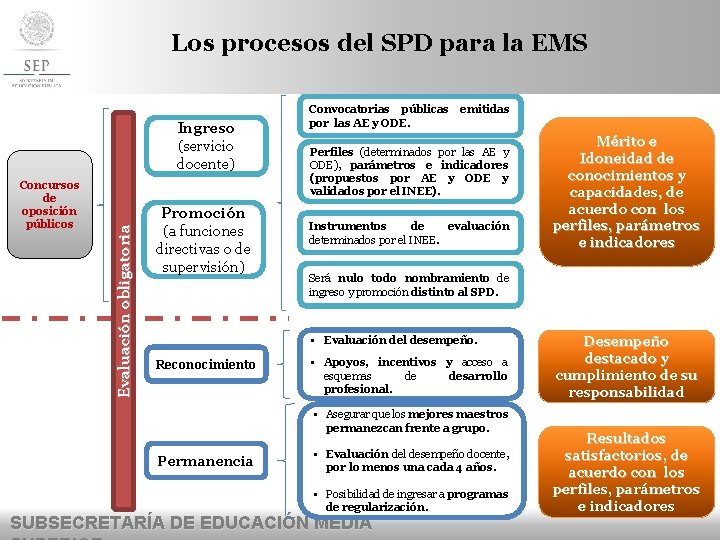 Los procesos del SPD para la EMS Concursos de oposición públicos Evaluación obligatoria Ingreso