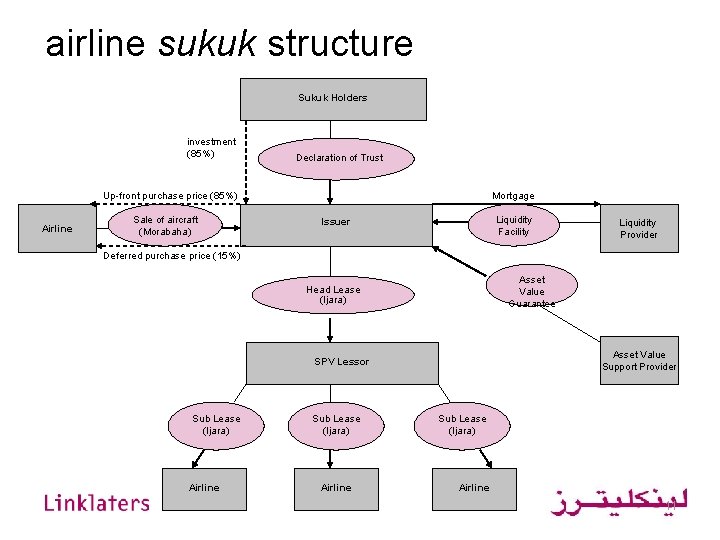 airline sukuk structure Sukuk Holders investment (85%) Declaration of Trust Up-front purchase price (85%)