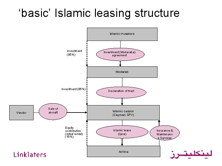 ‘basic’ Islamic leasing structure Islamic investors investment (85%) Investment (Modaraba) agreement Modareb investment (85%)