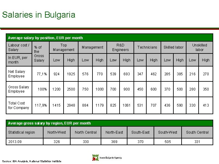 Salaries in Bulgaria Average salary by position, EUR per month Labour cost / Salary