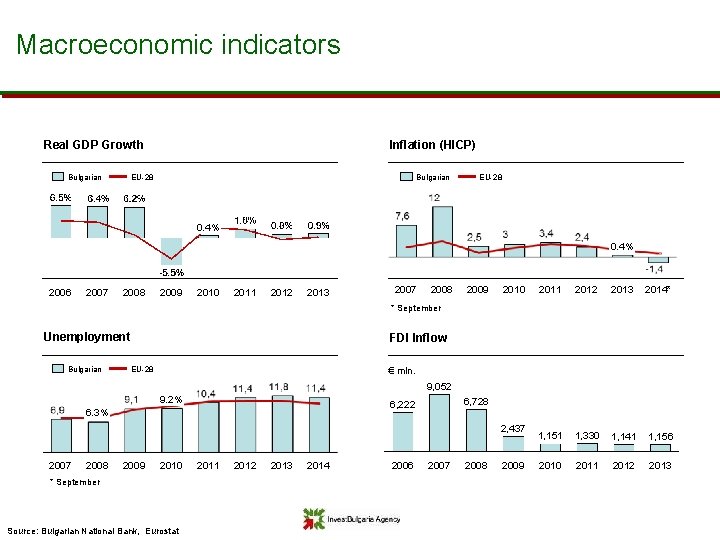 Macroeconomic indicators Real GDP Growth Bulgarian Inflation (HICP) EU-28 Bulgarian EU-28 0. 4% 2006