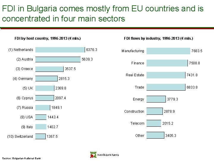 FDI in Bulgaria comes mostly from EU countries and is concentrated in four main