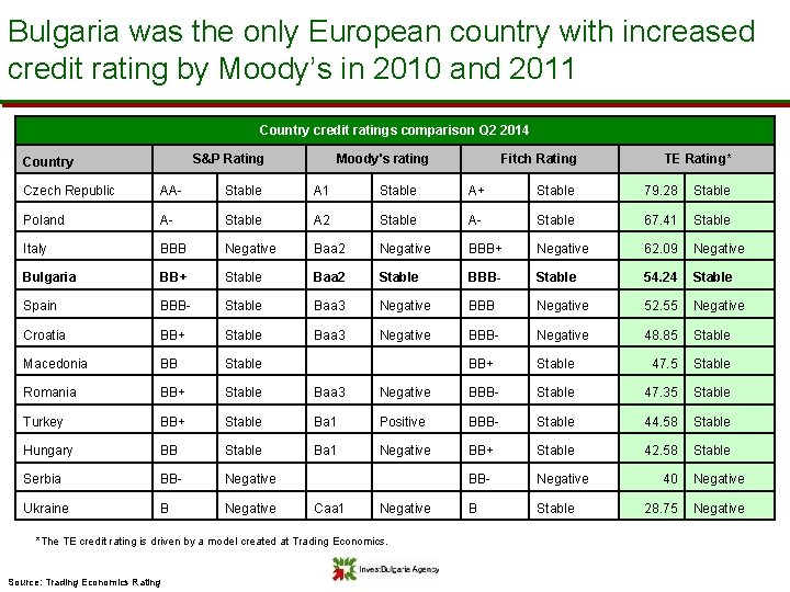 Bulgaria was the only European country with increased credit rating by Moody’s in 2010