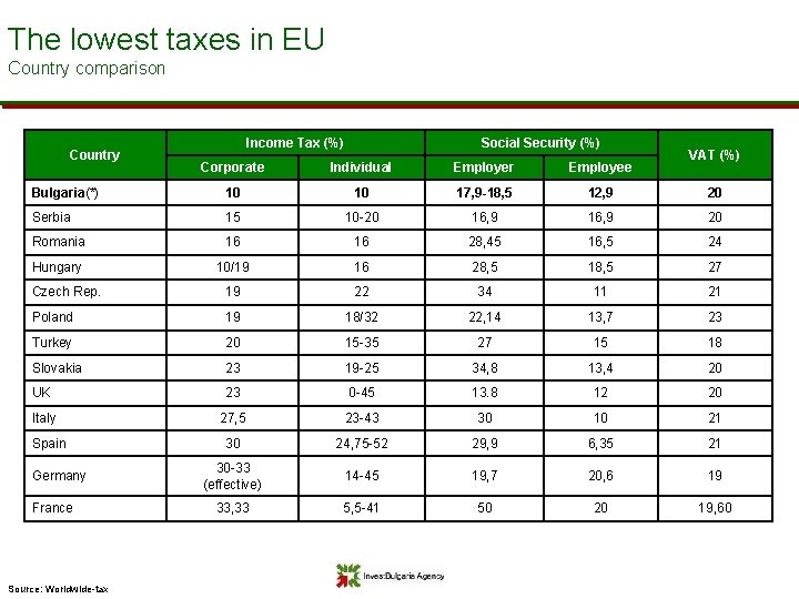 The lowest taxes in EU Country comparison Country Income Tax (%) Social Security (%)