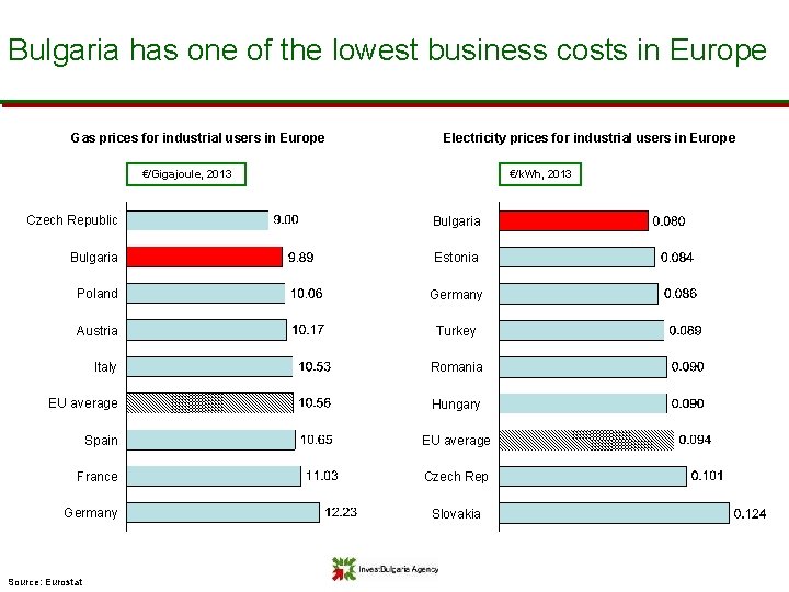 Bulgaria has one of the lowest business costs in Europe Gas prices for industrial