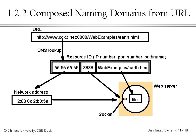 1. 2. 2 Composed Naming Domains from URL http: //www. cdk 3. net: 8888/Web.