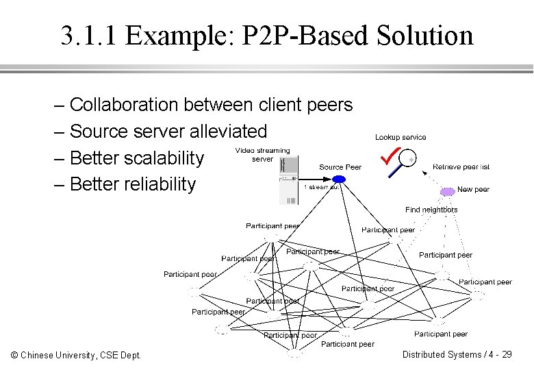 3. 1. 1 Example: P 2 P-Based Solution – Collaboration between client peers –