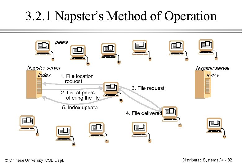 3. 2. 1 Napster’s Method of Operation © Chinese University, CSE Dept. Distributed Systems