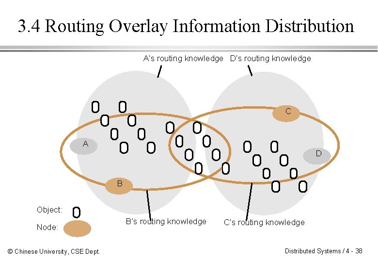 3. 4 Routing Overlay Information Distribution A’s routing knowledge D’s routing knowledge C A