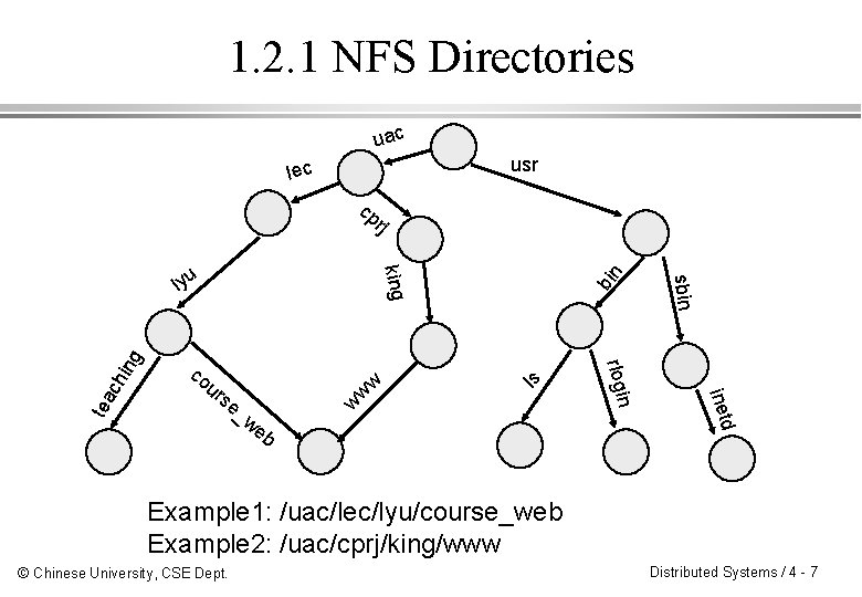 1. 2. 1 NFS Directories uac usr lec cp w _w w bin ls