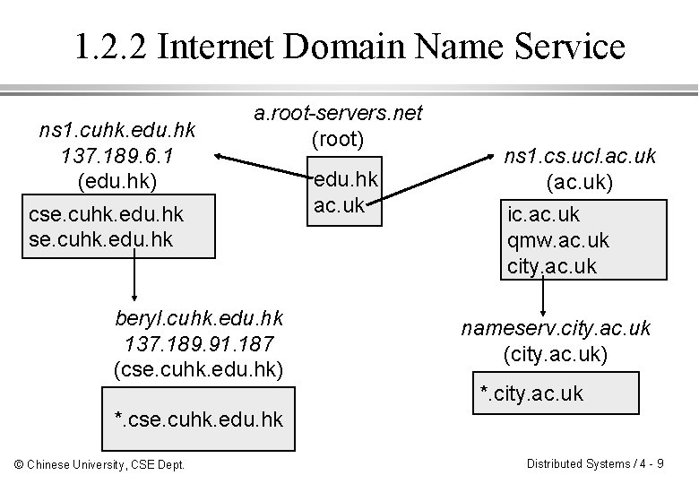 1. 2. 2 Internet Domain Name Service ns 1. cuhk. edu. hk 137. 189.