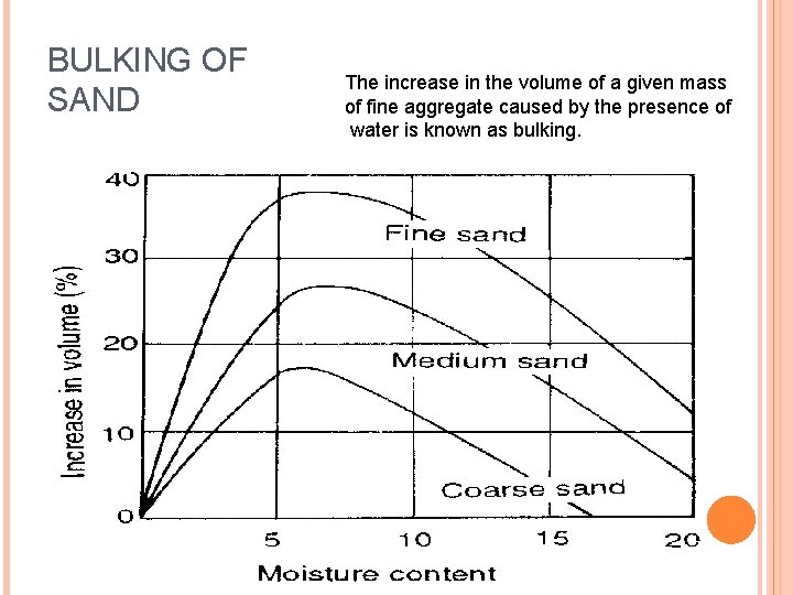 BULKING OF SAND The increase in the volume of a given mass of fine