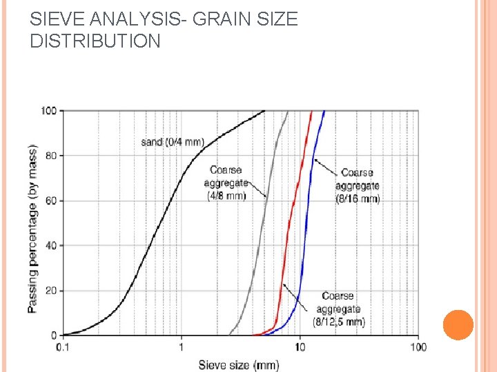 SIEVE ANALYSIS- GRAIN SIZE DISTRIBUTION 