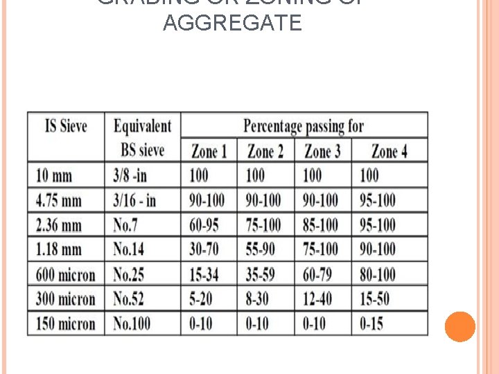 GRADING OR ZONING OF AGGREGATE 