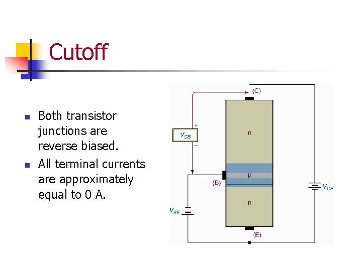 Cutoff n n Both transistor junctions are reverse biased. All terminal currents are approximately