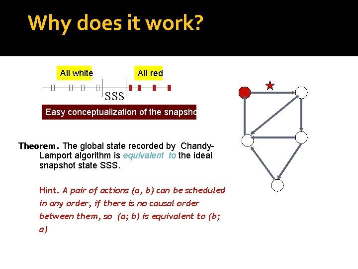 Why does it work? All white All red SSS Easy conceptualization of the snapshot