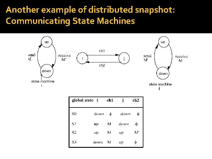 Another example of distributed snapshot: Communicating State Machines 