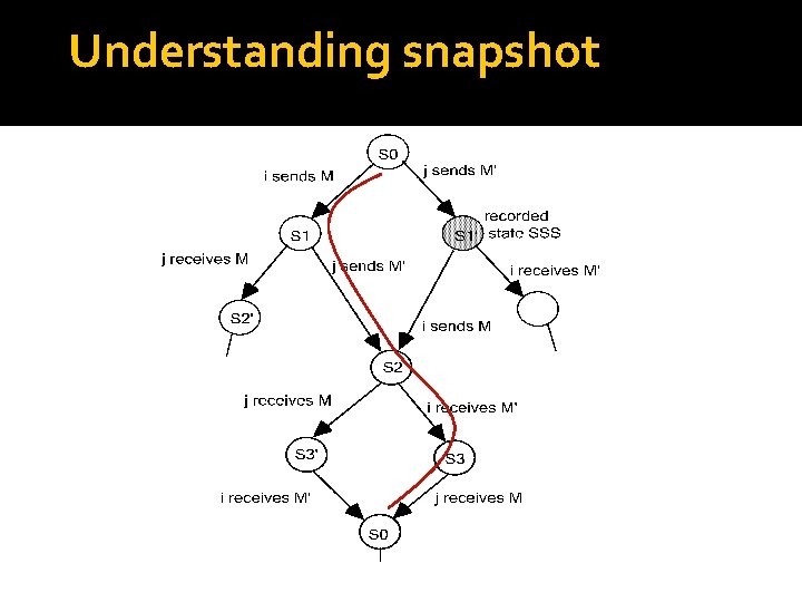 Understanding snapshot 