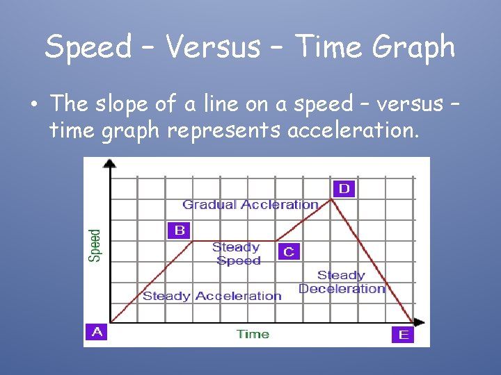 Speed – Versus – Time Graph • The slope of a line on a