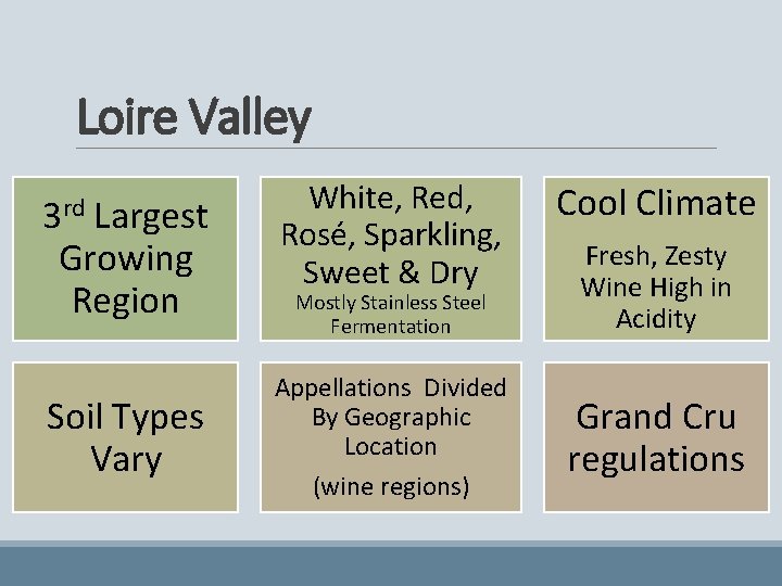 Loire Valley 3 rd Largest Growing Region Soil Types Vary White, Red, Rosé, Sparkling,