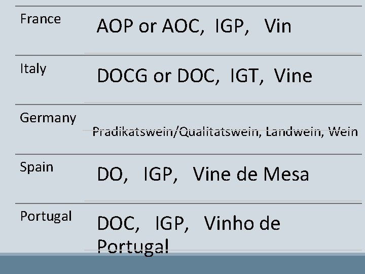 France AOP or AOC, IGP, Vin Italy DOCG or DOC, IGT, Vine Germany Pradikatswein/Qualitatswein,