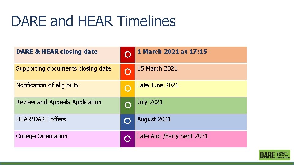 DARE and HEAR Timelines DARE & HEAR closing date 1 March 2021 at 17: