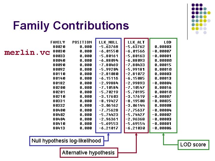 Family Contributions merlin. vc Null hypothesis log-likelihood Alternative hypothesis LOD score 