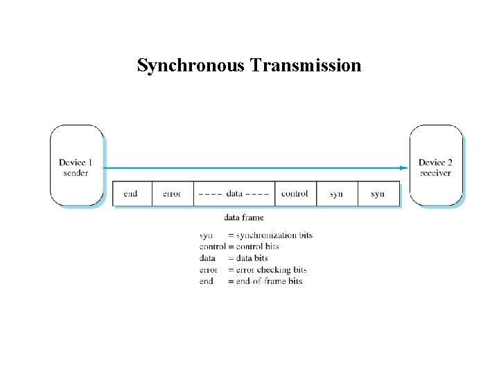 Synchronous Transmission 