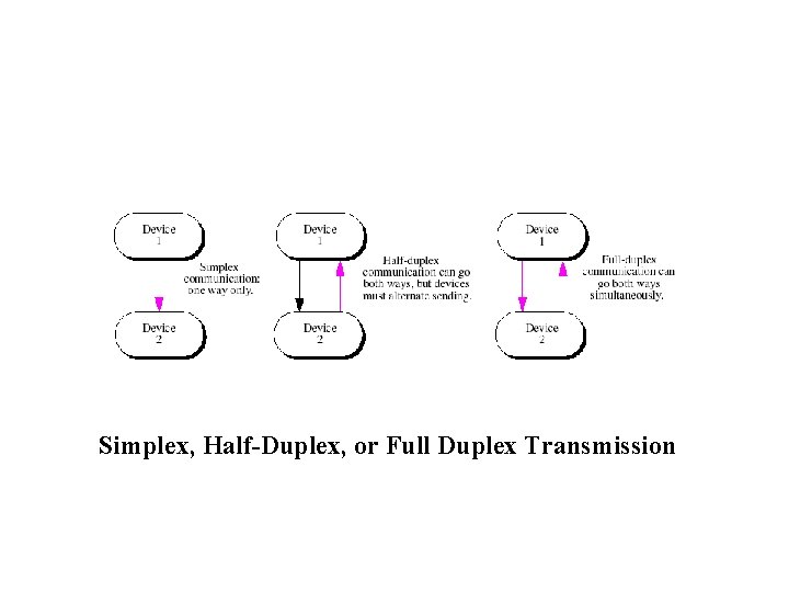 Simplex, Half-Duplex, or Full Duplex Transmission 