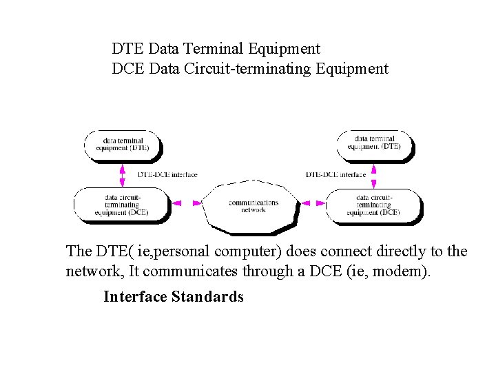 DTE Data Terminal Equipment DCE Data Circuit-terminating Equipment The DTE( ie, personal computer) does
