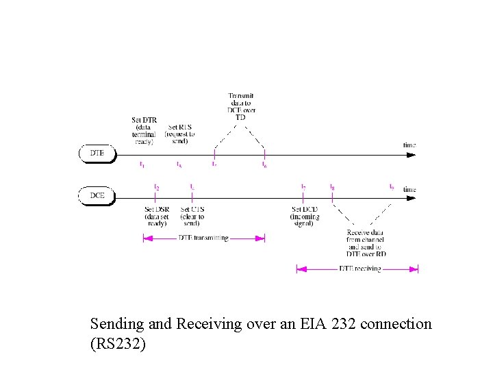 Sending and Receiving over an EIA 232 connection (RS 232) 