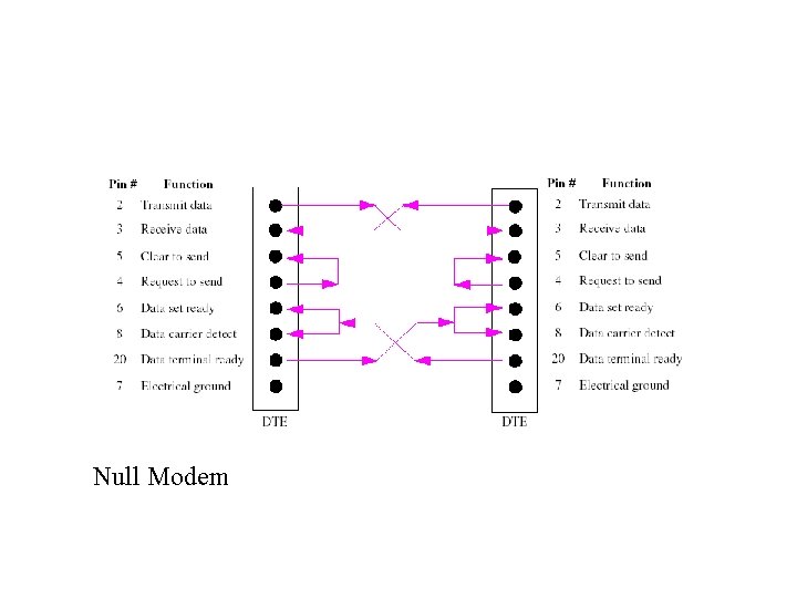 Null Modem 