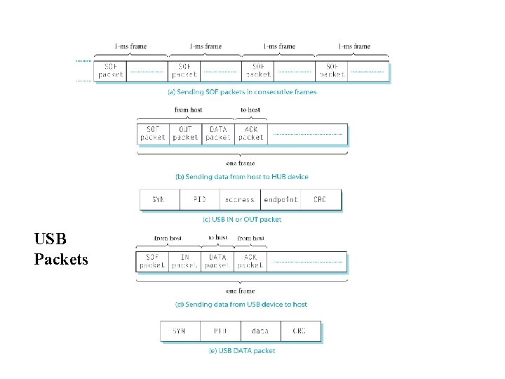 USB Packets 